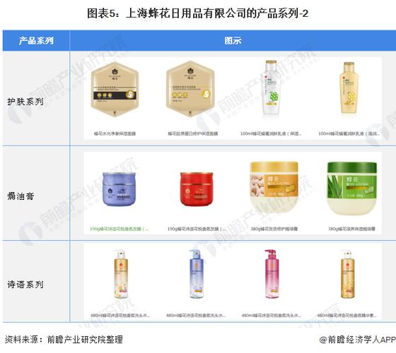 图表5:上海蜂花日用品的产品系列-2